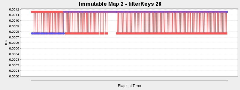 Immutable Map 2 - filterKeys 28